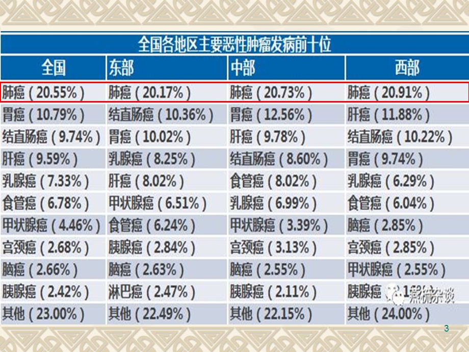 肺癌低剂量CT筛查课件.ppt_第3页