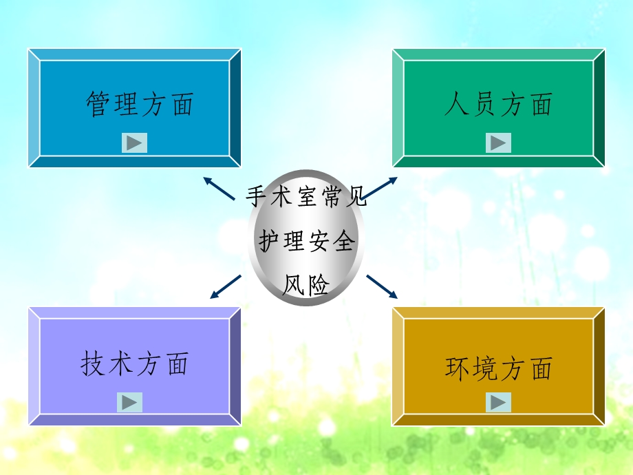 手术室护理风险防范措施精选课件.ppt_第3页