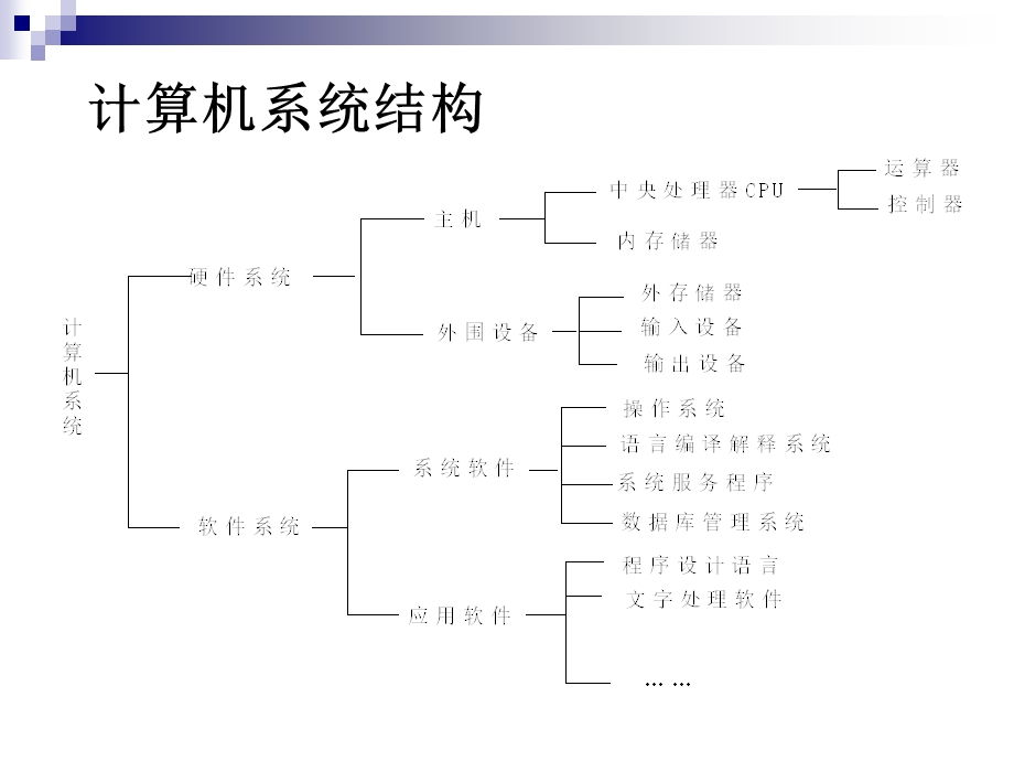 计算机组成与基本工作原理课件.ppt_第2页