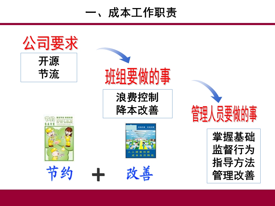 班组成本管理课件.ppt_第3页