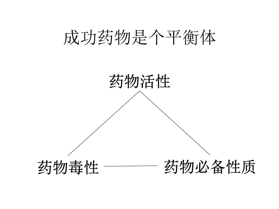 药学中的生物技术和方法ADMET方法课件.ppt_第3页