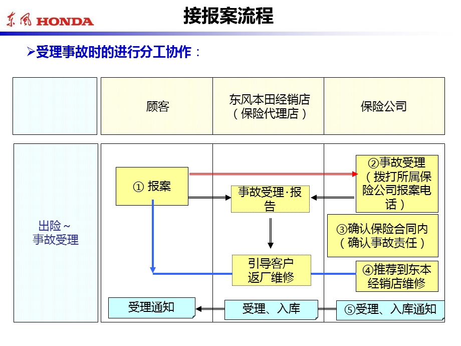 车险理赔流程及案例分析XX汽车专用保险培训资料课件.ppt_第3页