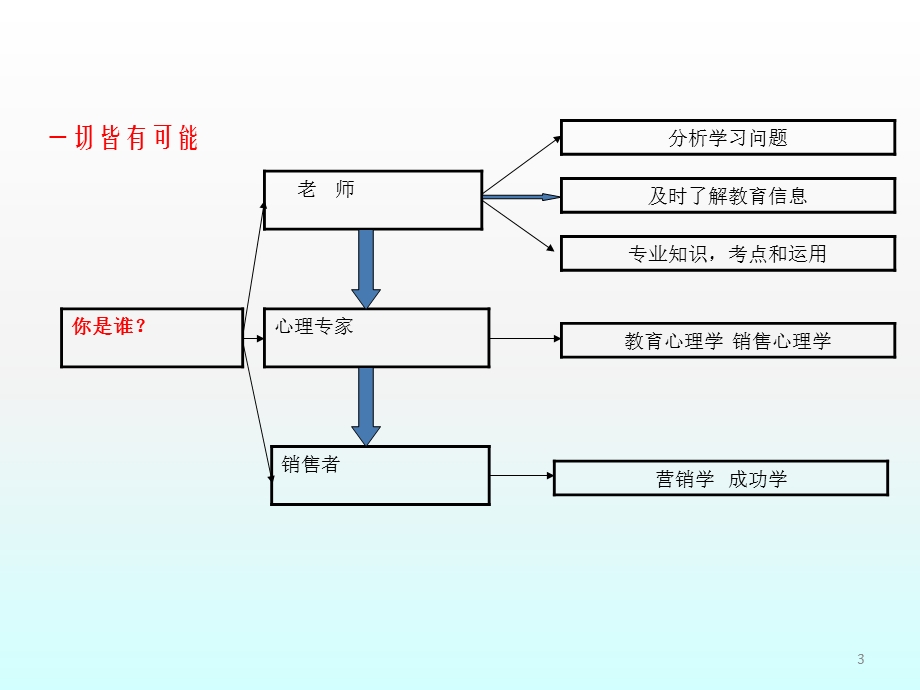 课程顾问培训资料课件.pptx_第3页