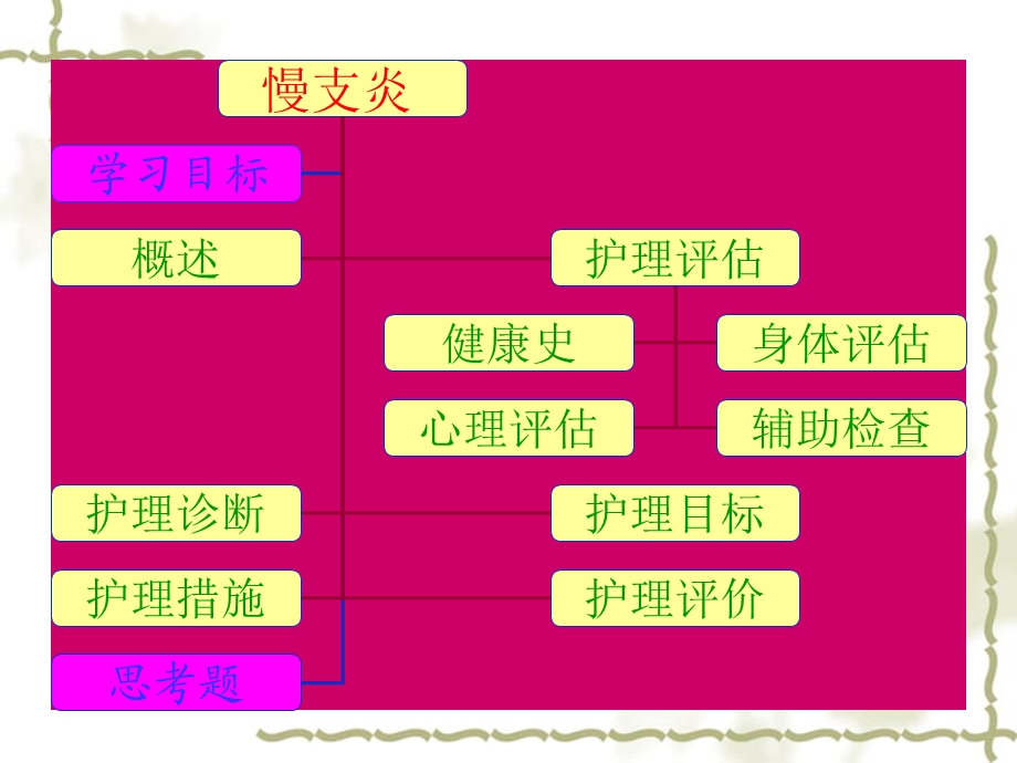 慢支炎病人的护理课件.ppt_第1页