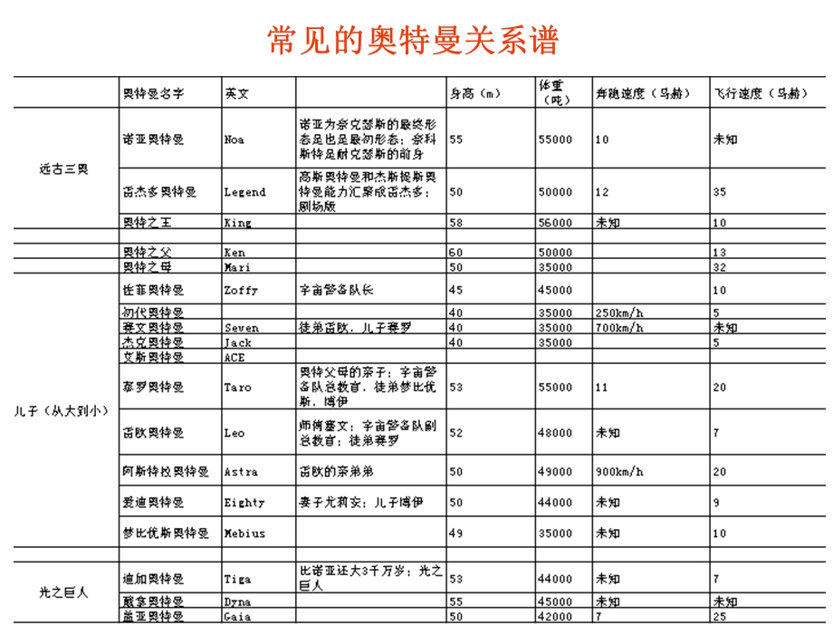 最全奥特曼课件.ppt_第3页