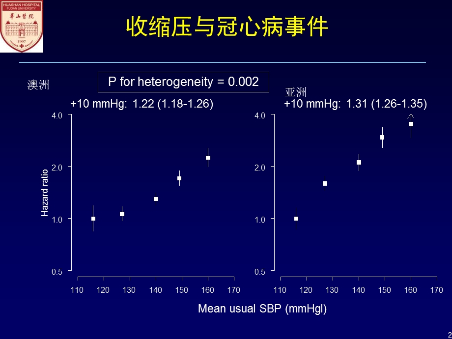 联合降压药物治疗及其药物选择钙拮抗剂的价值课件.ppt_第2页