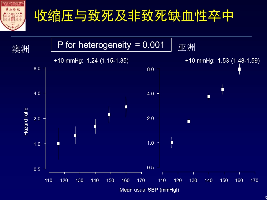 联合降压药物治疗及其药物选择钙拮抗剂的价值课件.ppt_第3页