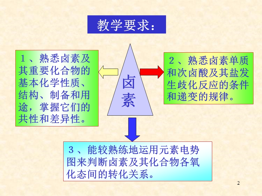 大学无机化学卤素课件.ppt_第2页