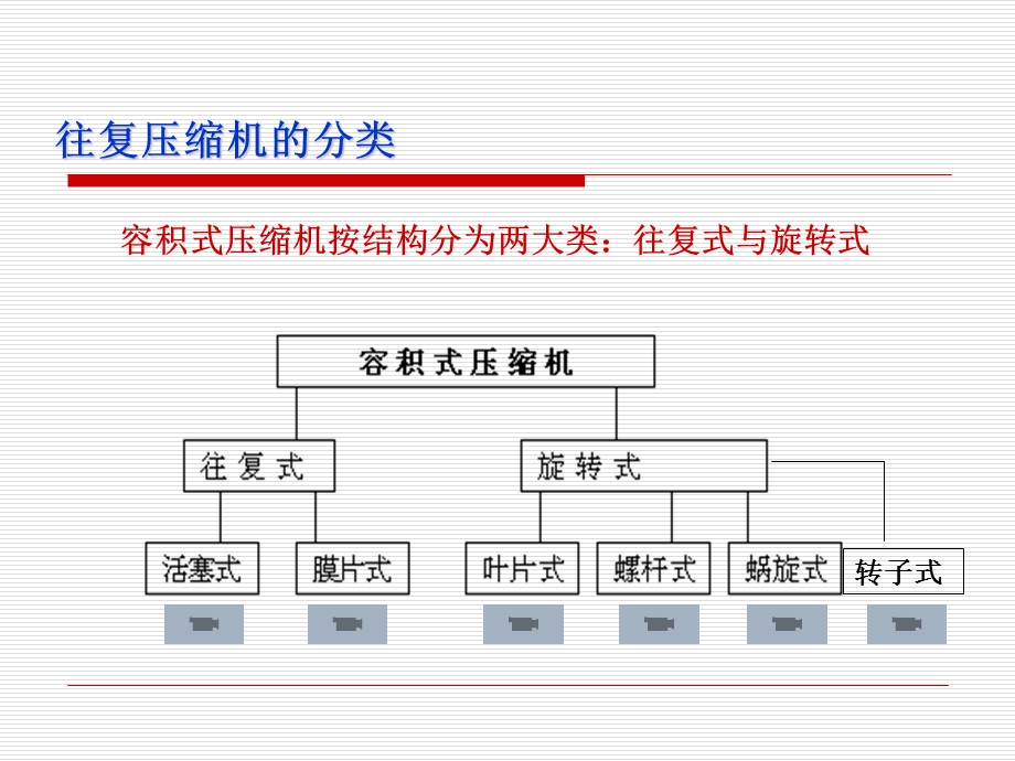 容积压缩机分类课件.ppt_第3页