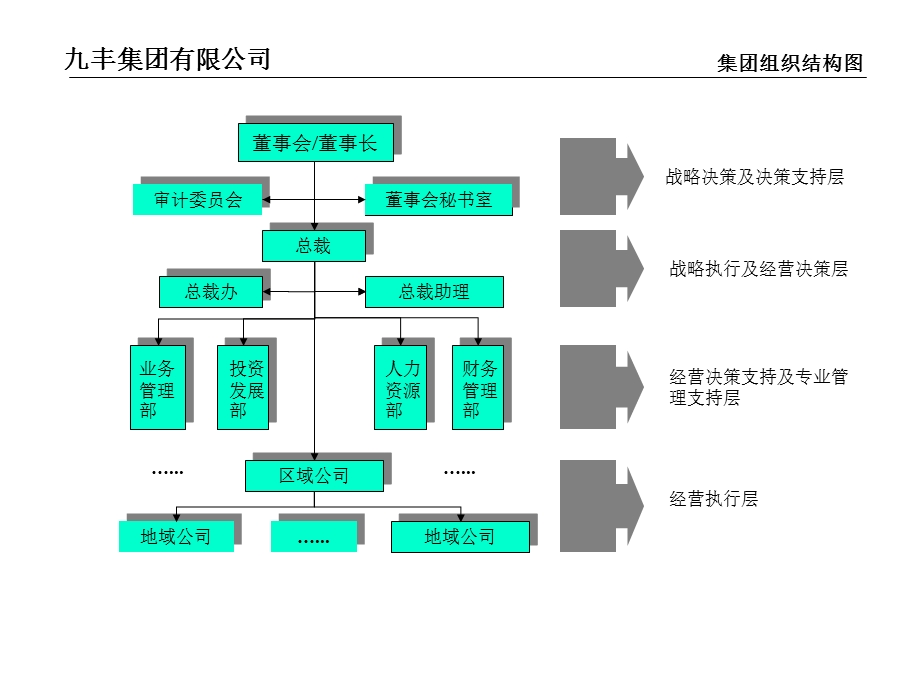 最强咨询之集团有限公司结构、功能设置、职位说明书课件.ppt_第3页