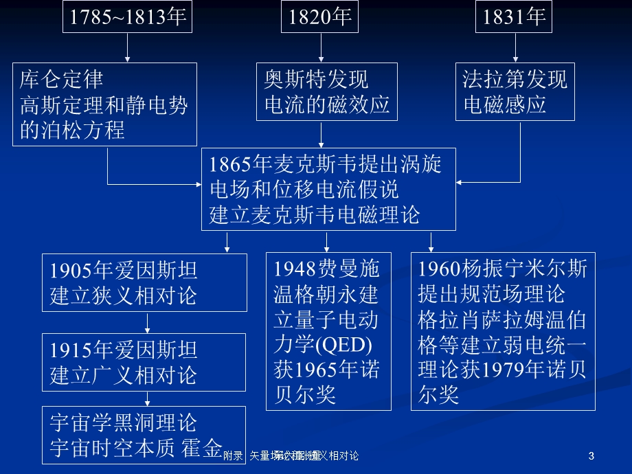 第6章狭义相对论课件.ppt_第3页