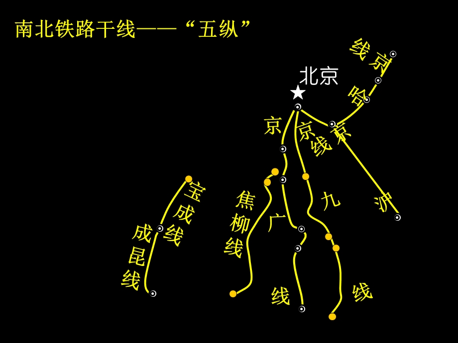 铁路三横五纵课件.ppt_第3页