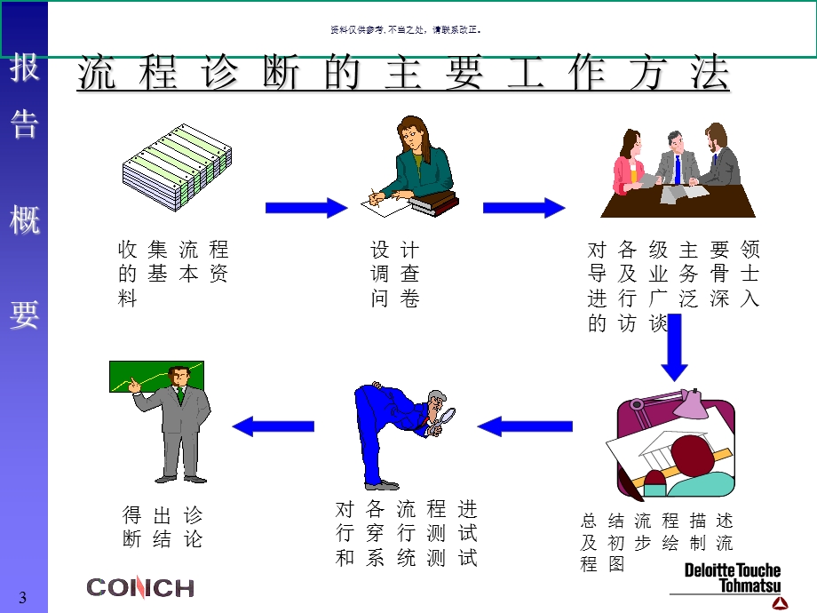 业务管理流程优化方法与流程诊断课件.ppt_第3页