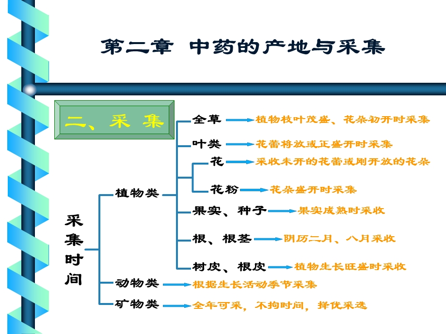 中药的产地与采集 课件.ppt_第2页