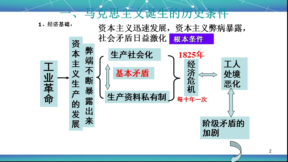 马克思主义的诞生课件.ppt_第2页