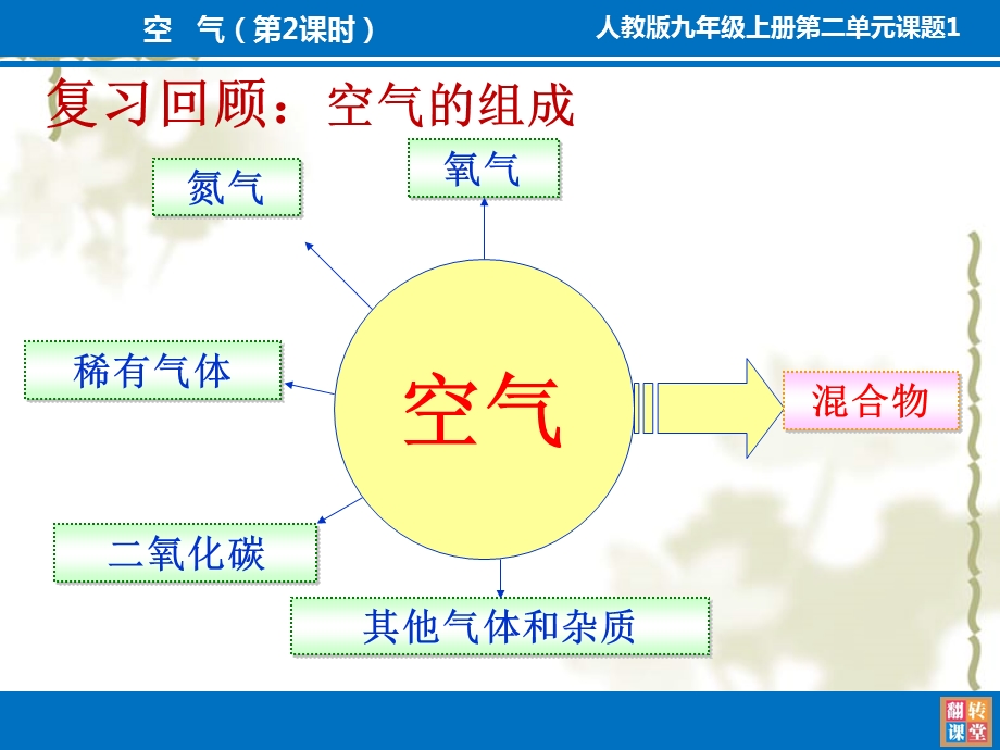 【人教版】九年级化学上册：第2单元 课题1 空气(第2课时)课件.pptx_第2页