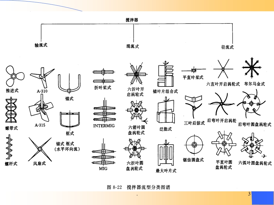 搅拌器的结构与设计课件.ppt_第3页