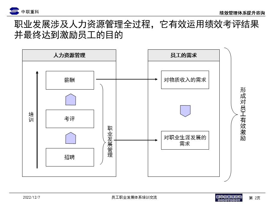 中联重科员工职业发展体系培训教材资料课件.ppt_第3页