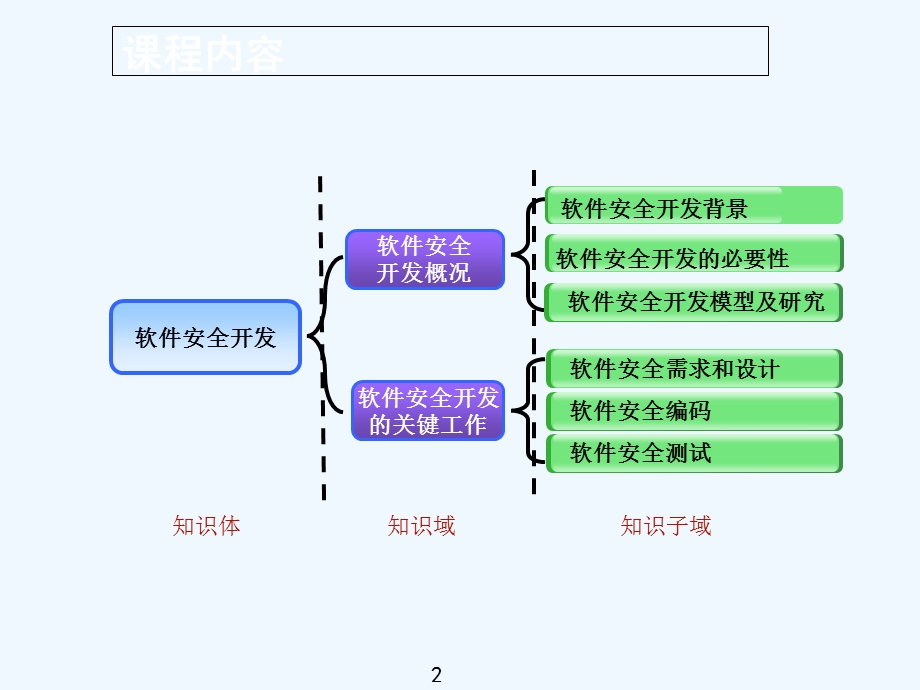 CISP软件安全开发课件.ppt_第2页