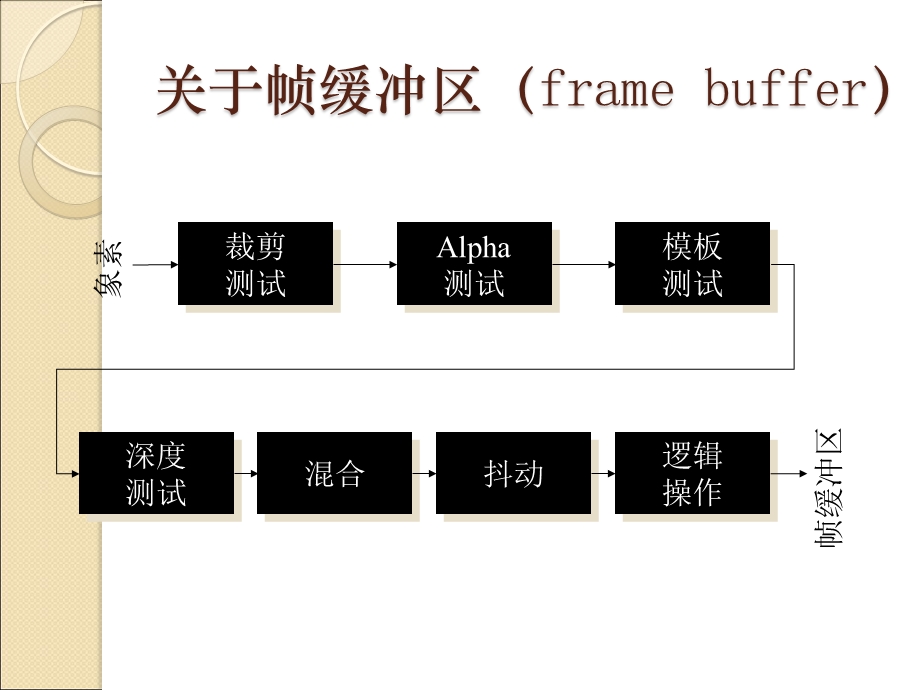 OpenGL高级课题与纹理映射技术教程课件.ppt_第3页