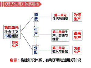 2020届高三政治必修1经济生活第一课神奇的货币复习课件.pptx