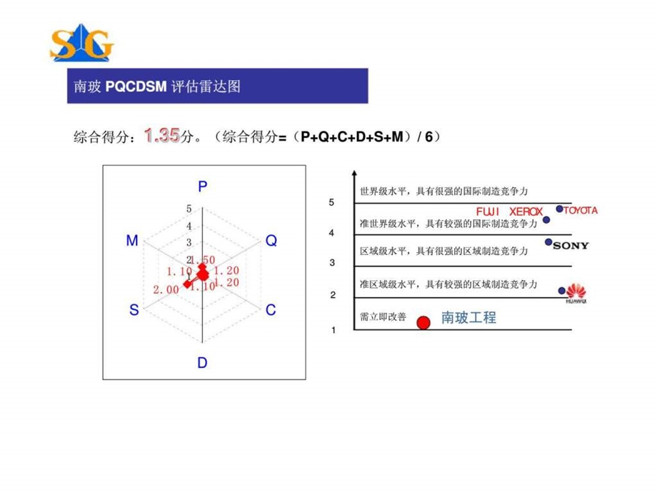 《南玻工程精益生产实施》诊断报告及建议实施方案PPT精品文档课件.ppt_第2页