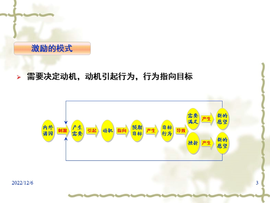 管理学之激励概述课件.ppt_第3页