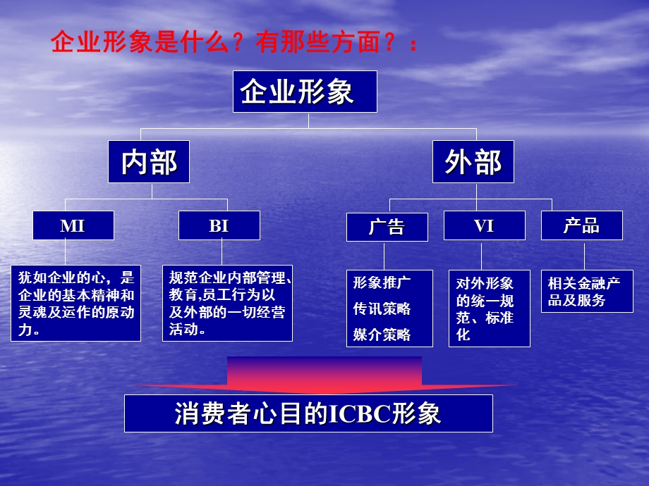 银行企业形象规划策略课件.ppt_第2页