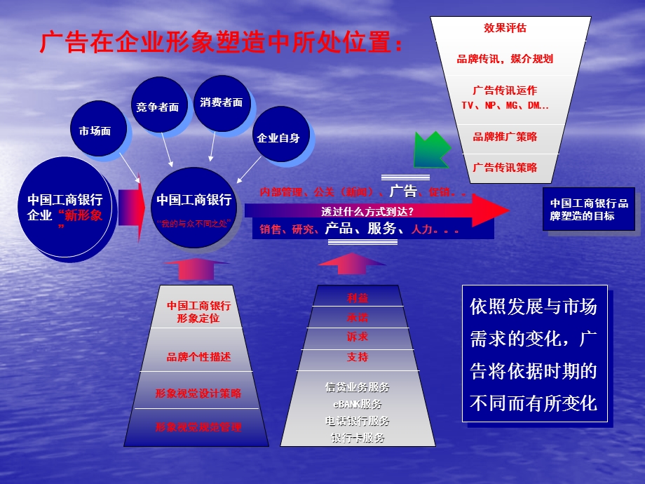 银行企业形象规划策略课件.ppt_第3页