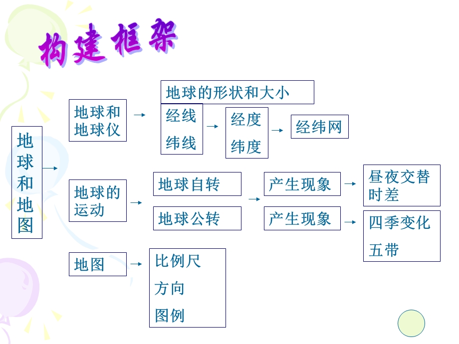 七年级地理第一章复习课件.ppt_第2页