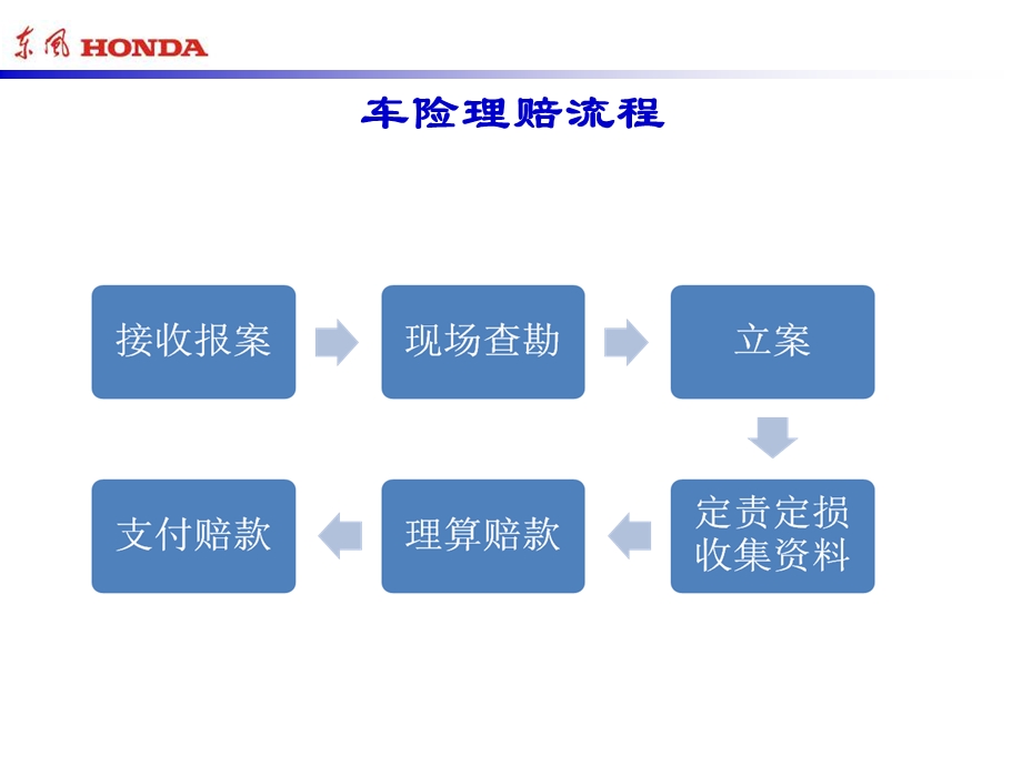 车险理赔流程及案例分析XX汽车公司车险培训课件.ppt_第3页