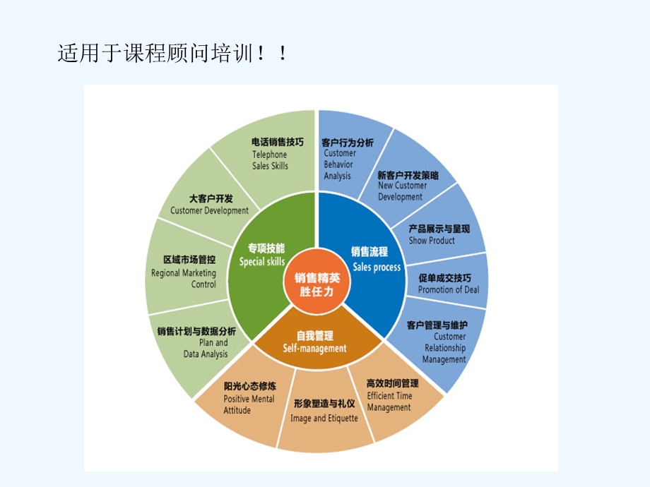 课程顾问培训ppt课件.ppt_第1页