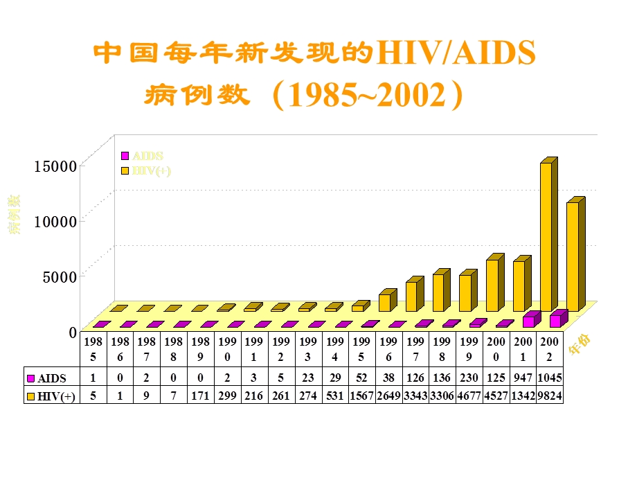 HIV检测和临床意义培训ppt课件.ppt_第3页