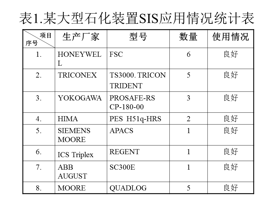 安全仪表系统(SIS)课件.ppt_第3页