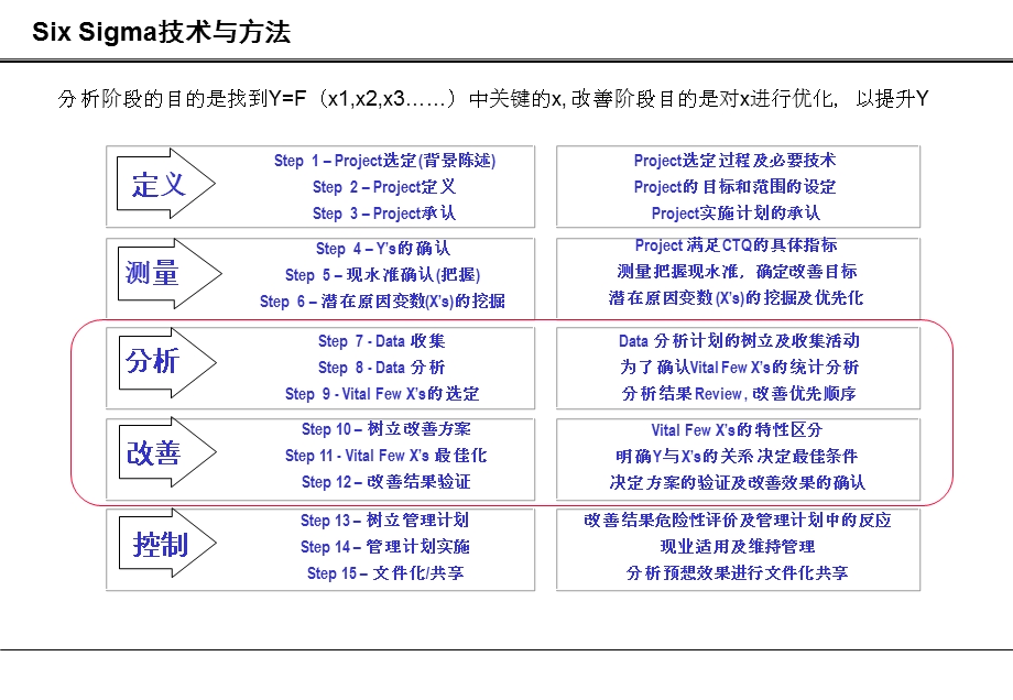 6sigma五大阶段学习内容汇总课件.ppt_第2页