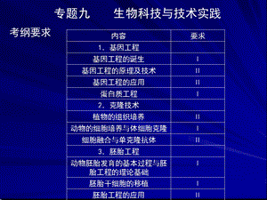 专题九生物科技与技术实践ppt课件.ppt