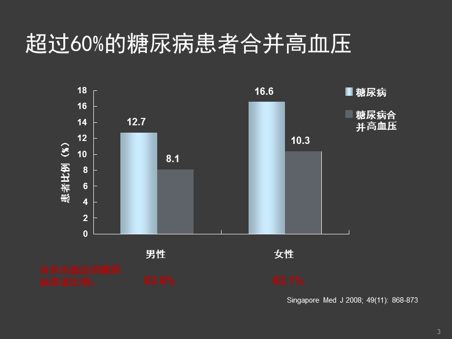 高血压合并糖尿病课件.ppt_第3页