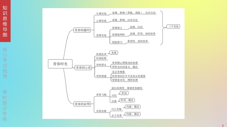 (江苏专版)2020中考道德与法治复习方案第二部分七下第05课时青春时光ppt课件.pptx_第2页