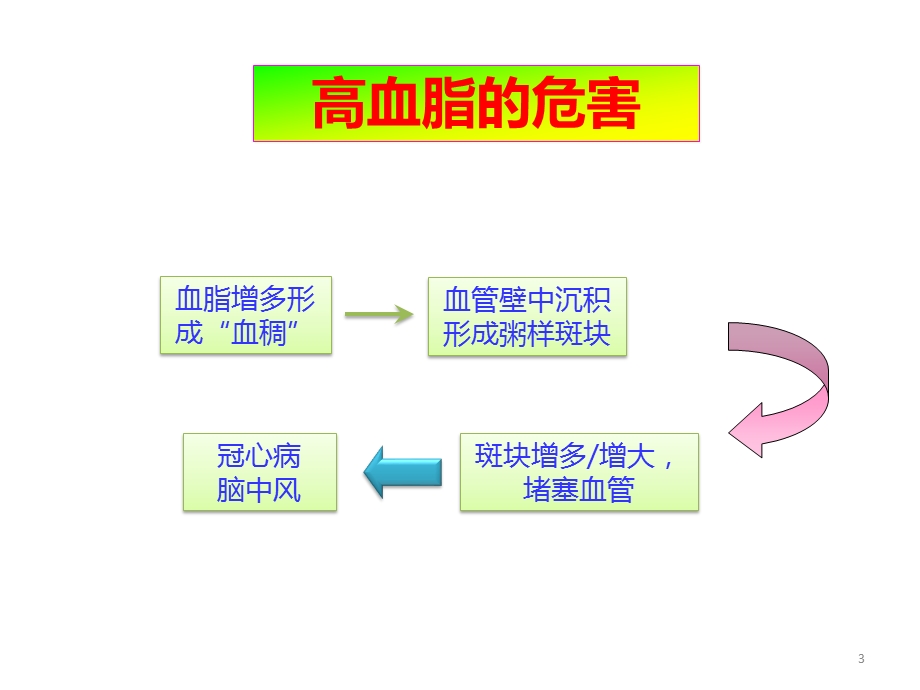 高血脂危害课件.ppt_第3页