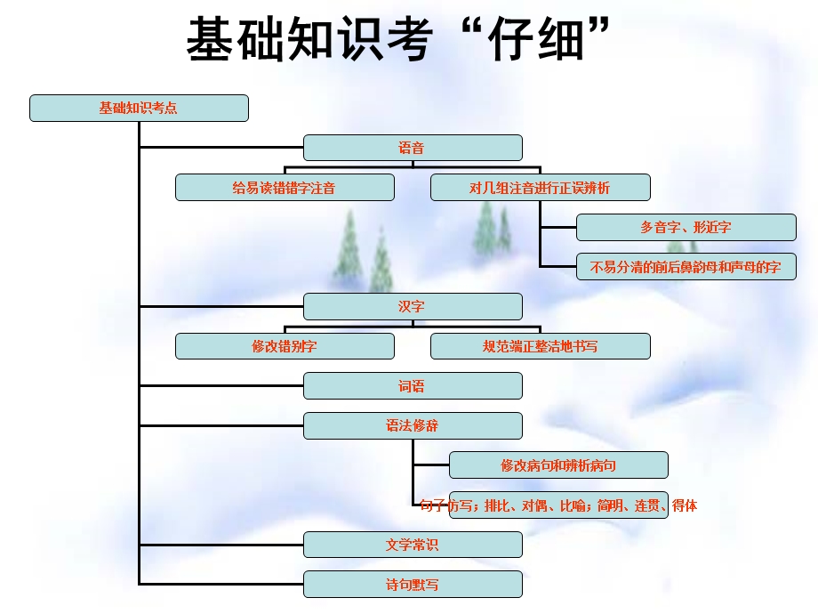 中考语文复习策略(很权威)课件.ppt_第3页