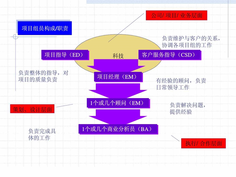 《项目管理流程》课件精品文档.ppt_第3页