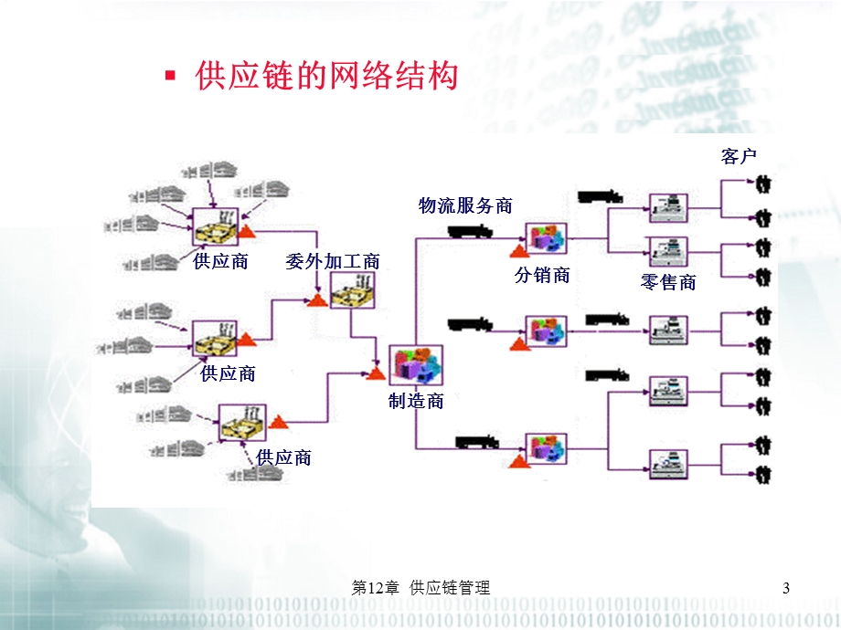 一章供应链管理精品课件.pptx_第3页