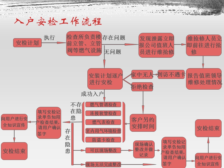 XXXX燃气公司入户安检培训课件.ppt_第3页