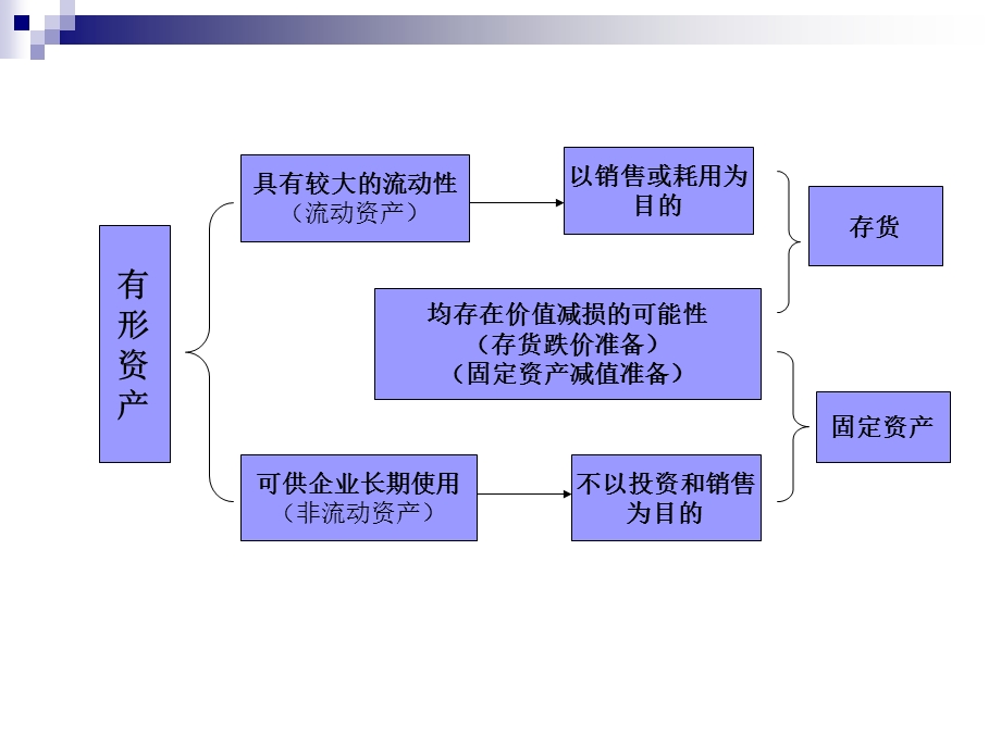 《中级财务会计》第三章存货课件.ppt_第3页