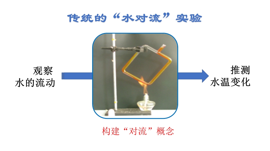 《探究热在水中的传递》说课ppt课件(全国实验说课大赛获奖案例).pptx_第3页