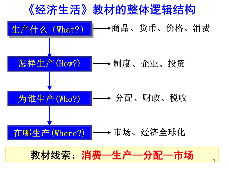 高一经济生活第一课第一框课件.ppt_第1页