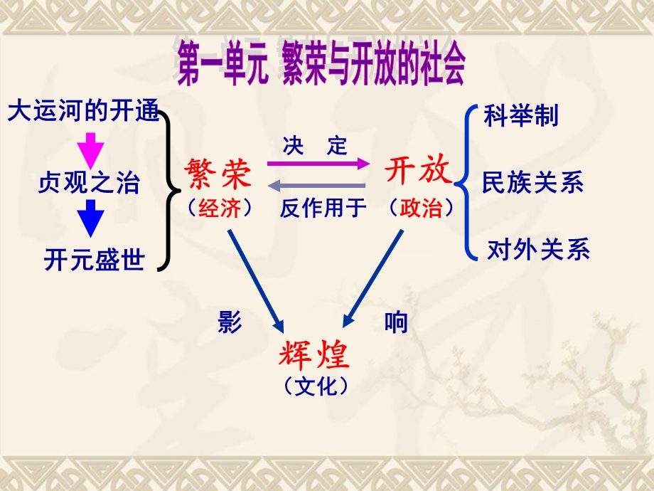 七年级历史下册第一单元资料课件.ppt_第1页