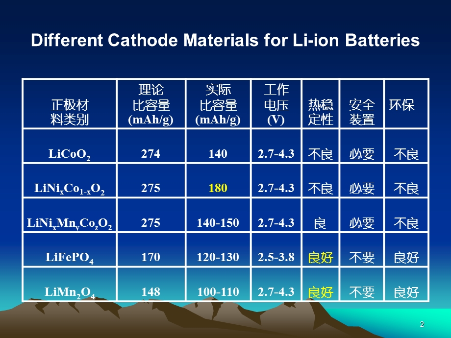 锰酸锂课件.ppt_第2页