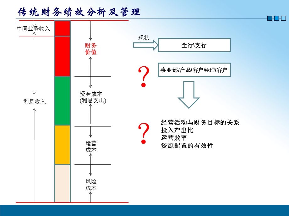 银行全成本管理方案及应用课件.ppt_第3页