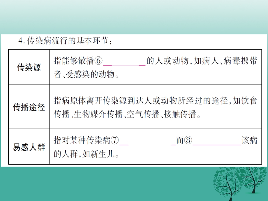 中考生物健康地生活复习ppt课件.ppt_第3页